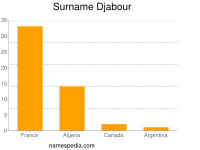 Surname Djabour