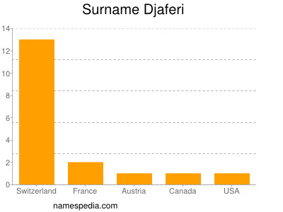 Surname Djaferi