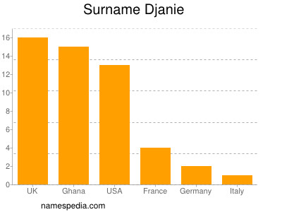 Surname Djanie