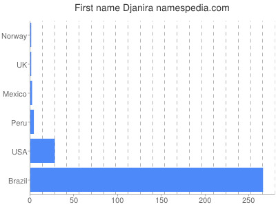 Given name Djanira