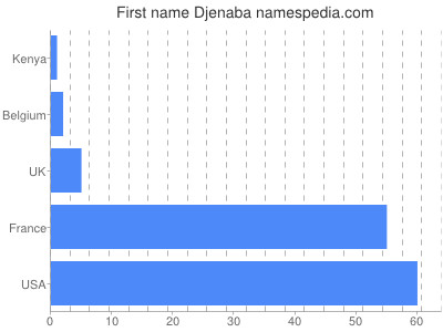 Given name Djenaba