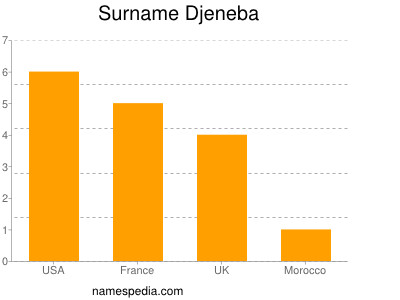 Surname Djeneba