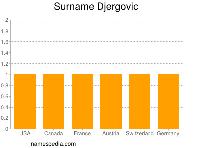 Surname Djergovic