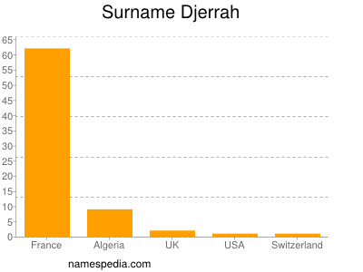 Surname Djerrah