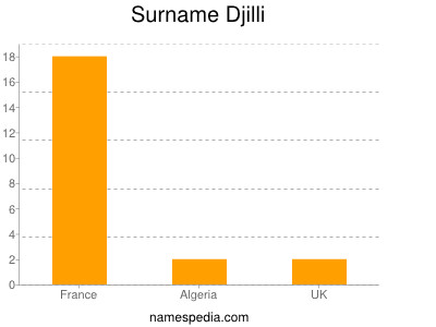 Surname Djilli