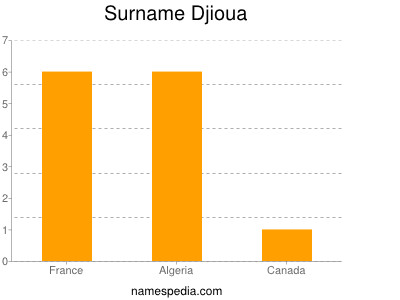 Surname Djioua