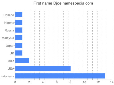 Given name Djoe