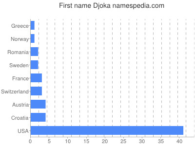 Given name Djoka
