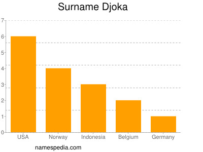 Surname Djoka
