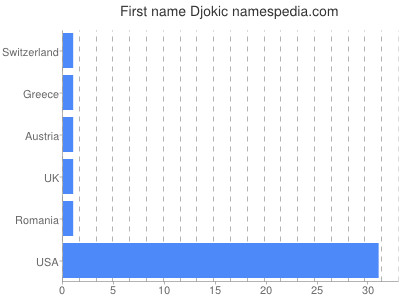 Given name Djokic