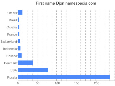 Given name Djon
