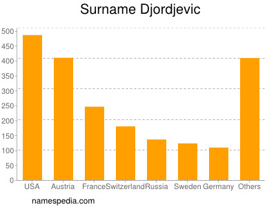 Surname Djordjevic