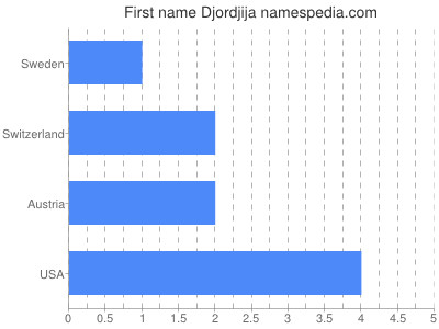 Given name Djordjija