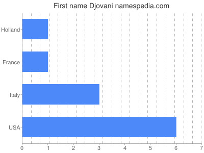 Given name Djovani