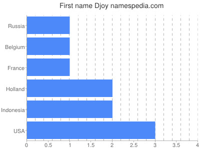 Given name Djoy