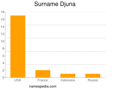 Surname Djuna