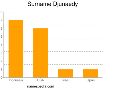 Surname Djunaedy