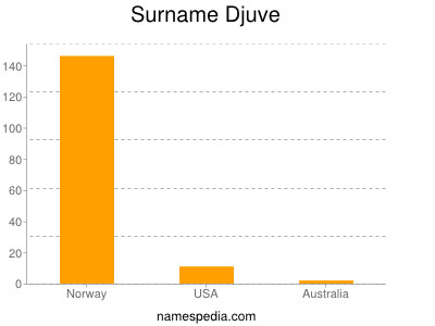 Surname Djuve