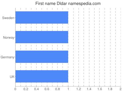 Given name Dldar