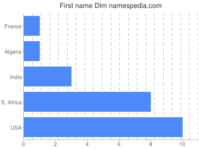 Given name Dlm