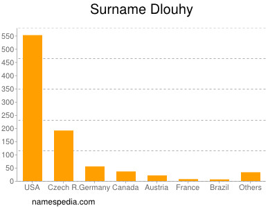Surname Dlouhy