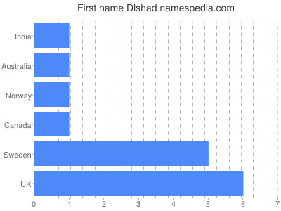 Given name Dlshad