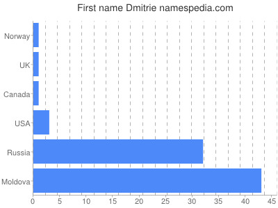 Given name Dmitrie