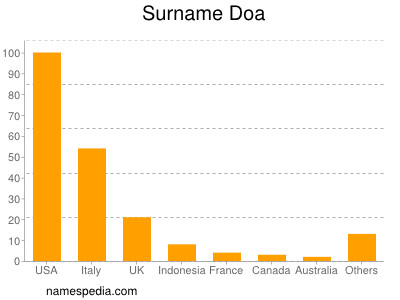 Surname Doa