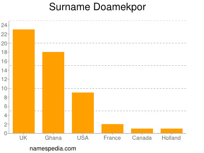 Surname Doamekpor