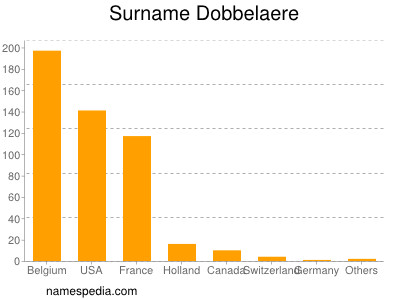 Surname Dobbelaere