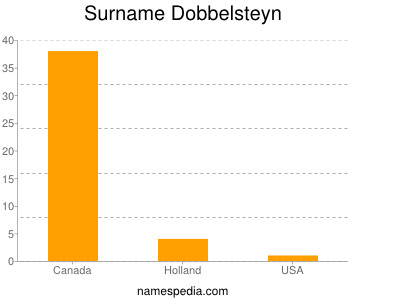 Surname Dobbelsteyn