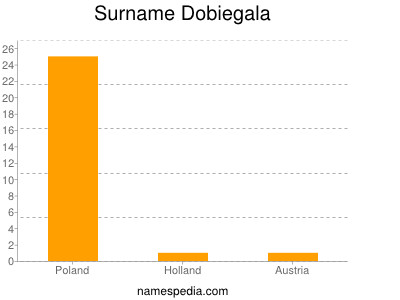 Surname Dobiegala