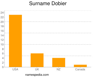 Surname Dobier