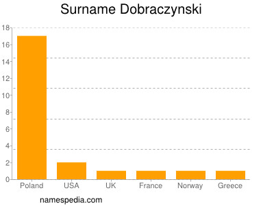Surname Dobraczynski