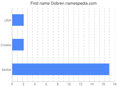 Given name Dobren
