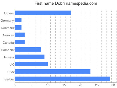 Given name Dobri