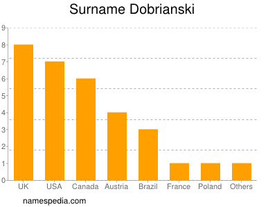 Surname Dobrianski