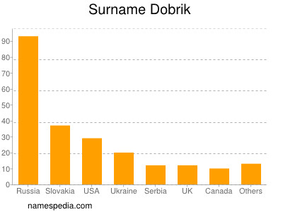 Surname Dobrik