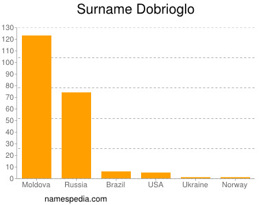 Surname Dobrioglo