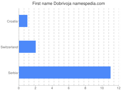 Given name Dobrivoja