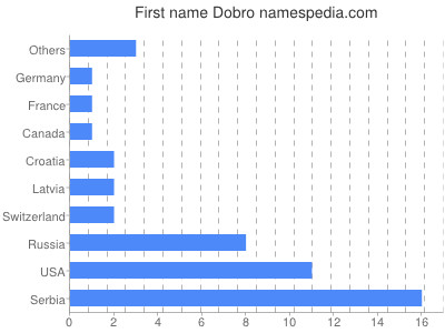 Given name Dobro
