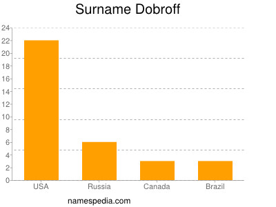 Surname Dobroff