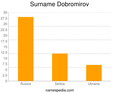 Surname Dobromirov