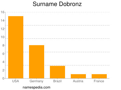Surname Dobronz