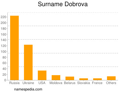 Surname Dobrova
