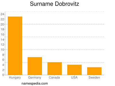 Surname Dobrovitz