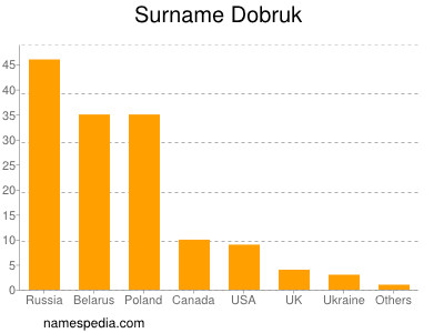 Surname Dobruk