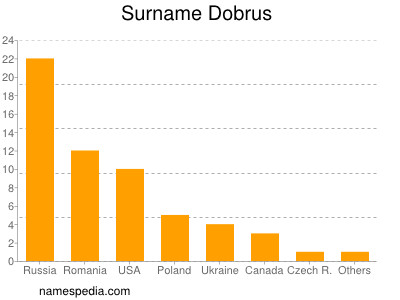 Surname Dobrus