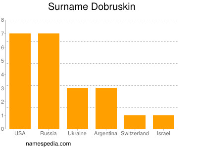 Surname Dobruskin