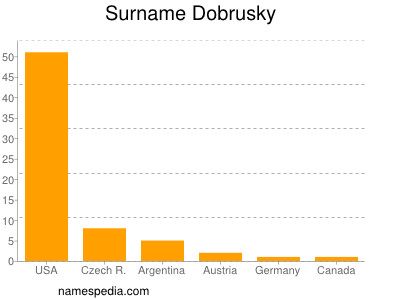 Surname Dobrusky